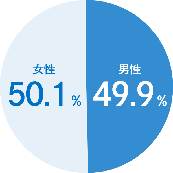 男性は49.9%、女性は50.1%