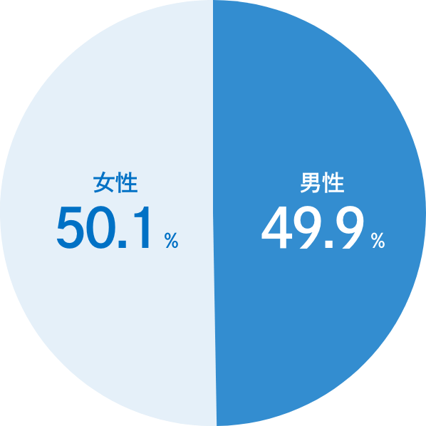 男性は49.9%、女性は50.1%