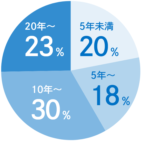 5年未満は20%、5年以上は18%、10年以上は30%、20年以上は23%