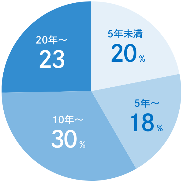 5年未満は20%、5年以上は18%、10年以上は30%、20年以上は23%