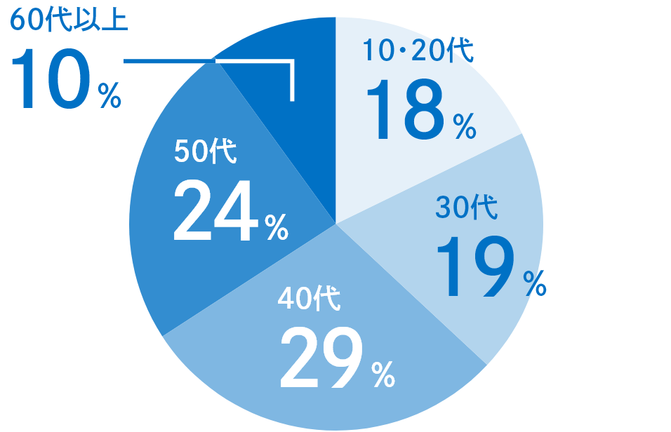 10・20代は18%、30代は19%、40代は29%、50代は24%、60代以上は10%