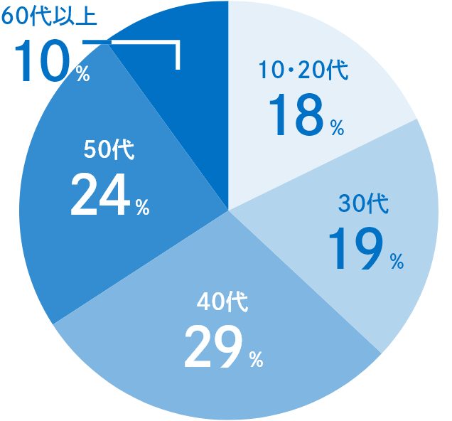10・20代は18%、30代は19%、40代は29%、50代は24%、60代以上は10%